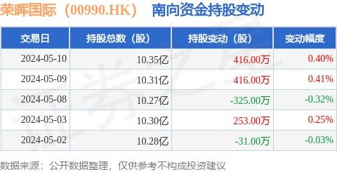 榮暉國(guó)際 00990.hk 5月10日南向資金增持416萬股