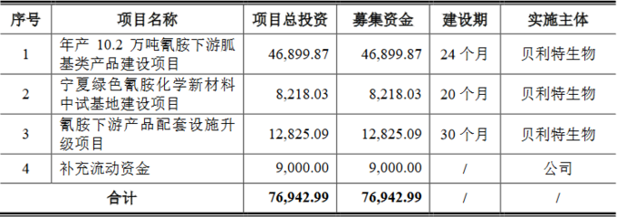 貝利特化學(xué)近3年業(yè)績(jī)升收現(xiàn)比不足0.4 H1凈利降55%